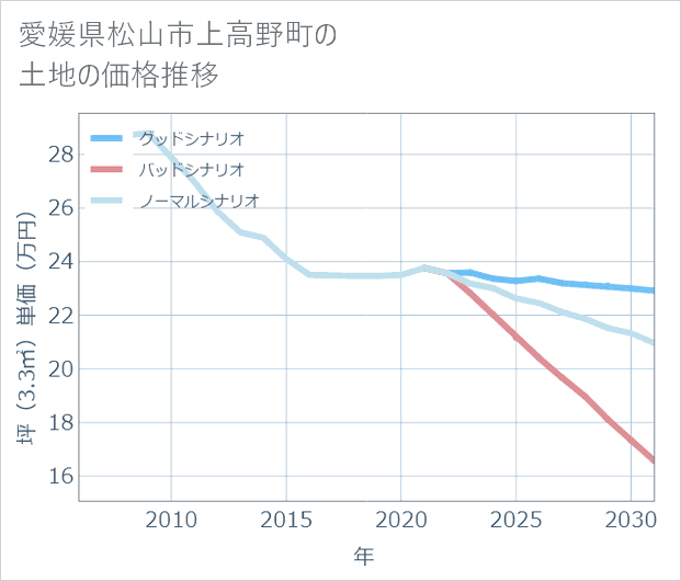愛媛県松山市上高野町の土地価格推移