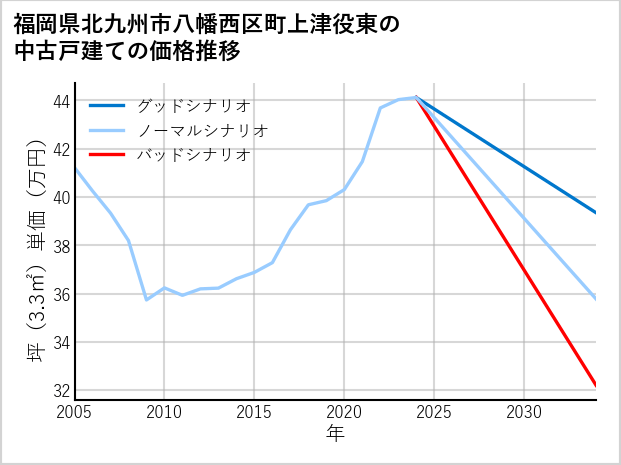 福岡県北九州市八幡西区町上津役東の中古戸建て価格推移