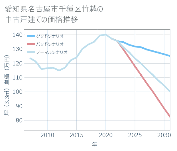 愛知県名古屋市千種区竹越の中古戸建て価格推移