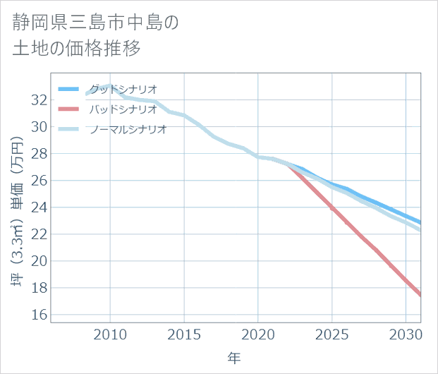 静岡県三島市中島の土地価格推移