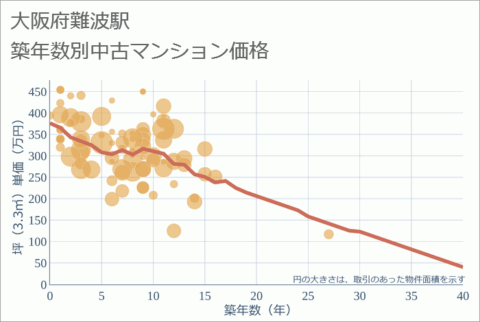 難波駅（大阪府）の築年数別の中古マンション坪単価