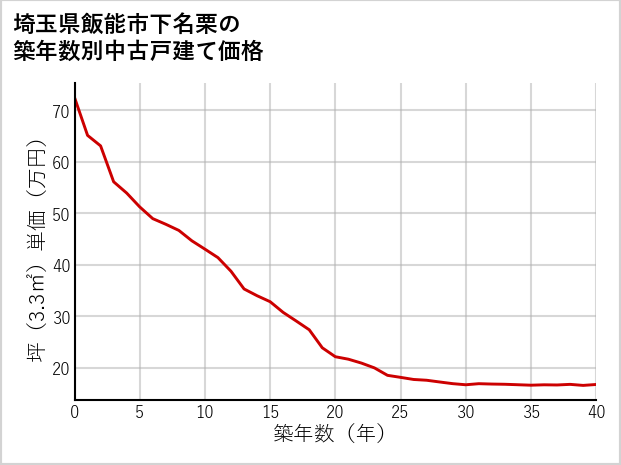 埼玉県飯能市下名栗の築年数別の中古戸建て坪単価