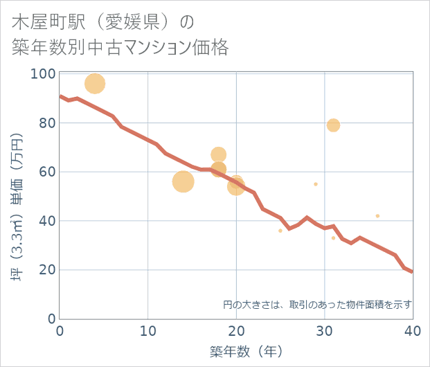 木屋町駅(愛媛県)の築年数別の中古マンション坪単価
