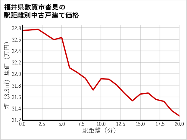 福井県敦賀市沓見の徒歩距離別の中古戸建て坪単価