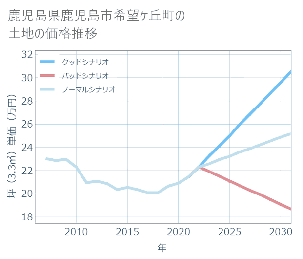 鹿児島県鹿児島市希望ケ丘町の土地価格推移