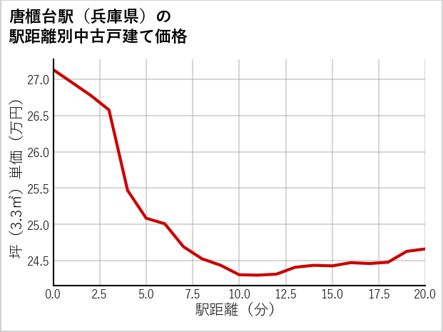唐櫃台駅（兵庫県）の徒歩距離別の中古戸建て坪単価
