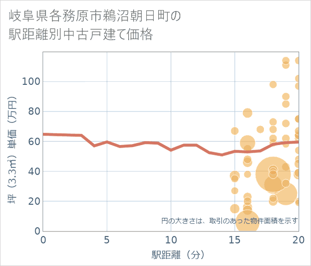 岐阜県各務原市鵜沼朝日町の徒歩距離別の中古戸建て坪単価