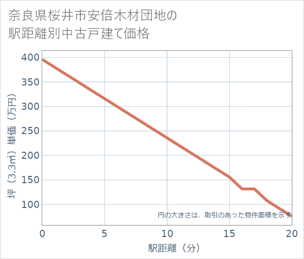 奈良県桜井市安倍木材団地の徒歩距離別の中古戸建て坪単価