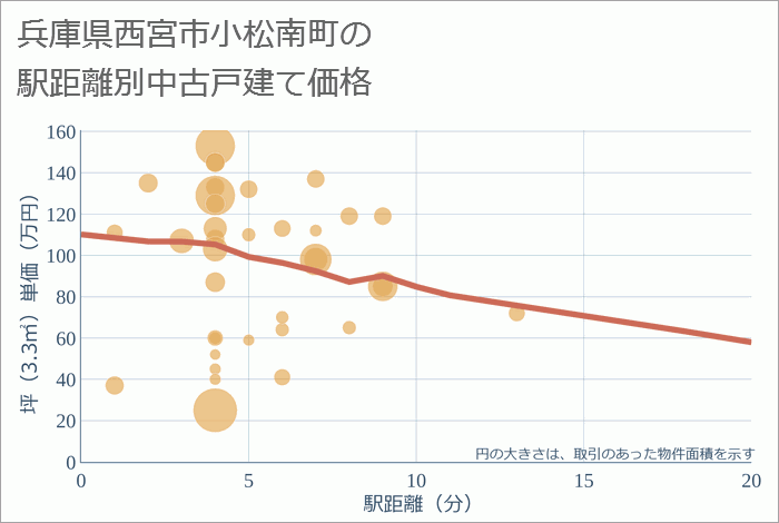 兵庫県西宮市小松南町の徒歩距離別の中古戸建て坪単価