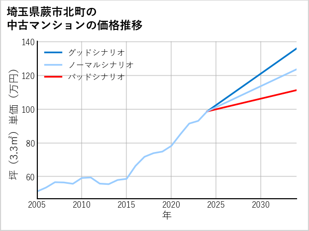 埼玉県蕨市北町の中古マンション価格推移