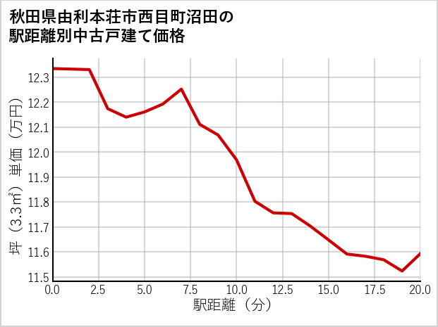 秋田県由利本荘市西目町沼田の徒歩距離別の中古戸建て坪単価