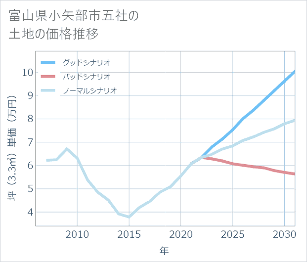 富山県小矢部市五社の土地価格推移