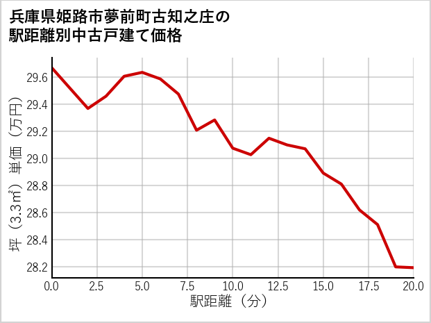 兵庫県姫路市夢前町古知之庄の徒歩距離別の中古戸建て坪単価