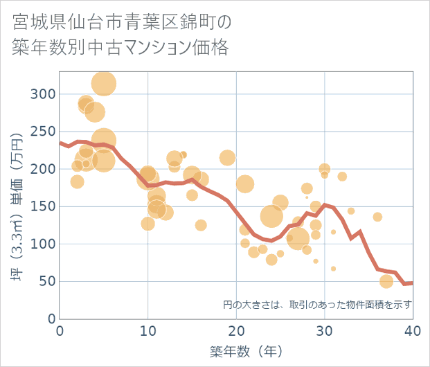 宮城県仙台市青葉区錦町の築年数別の中古マンション坪単価