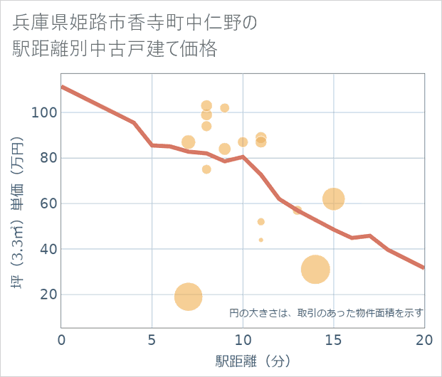 兵庫県姫路市香寺町中仁野の徒歩距離別の中古戸建て坪単価
