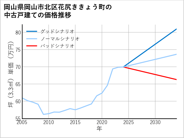 岡山県岡山市北区花尻ききょう町の中古戸建て価格推移