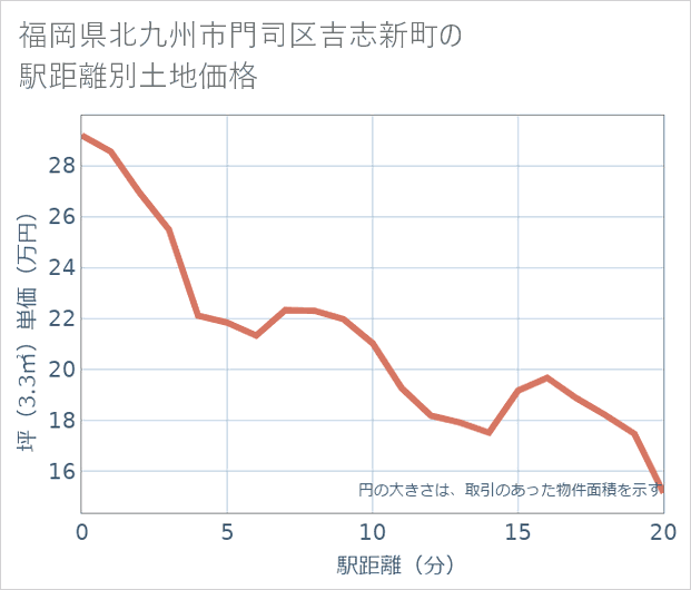 福岡県北九州市門司区吉志新町の徒歩距離別の土地坪単価
