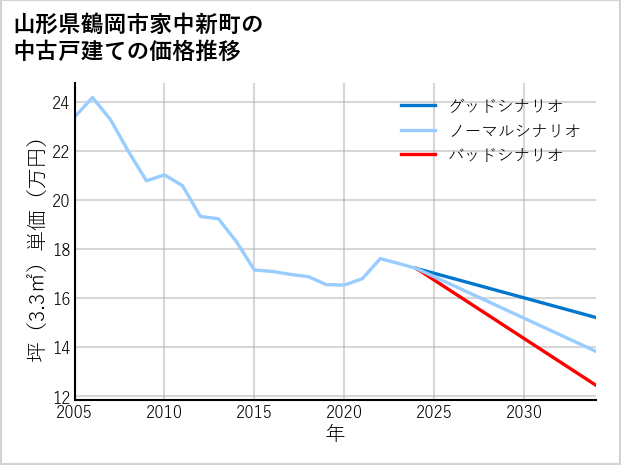 山形県鶴岡市家中新町の中古戸建て価格推移