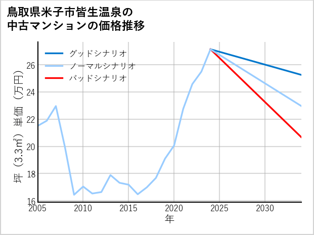 鳥取県米子市皆生温泉の中古マンション価格推移