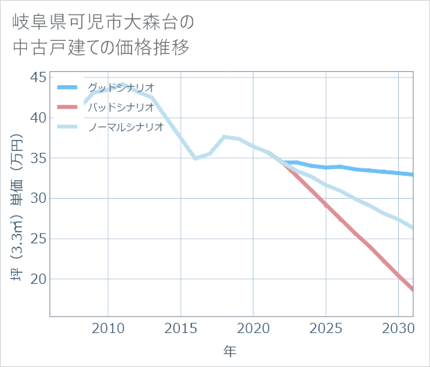 岐阜県可児市大森台の中古戸建て価格推移