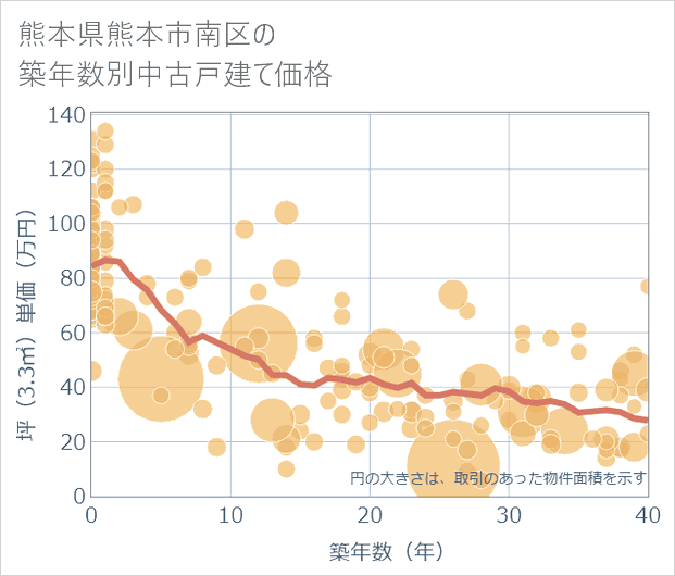 熊本県熊本市南区の築年数別の中古戸建て坪単価