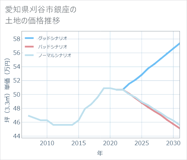 愛知県刈谷市銀座の土地価格推移