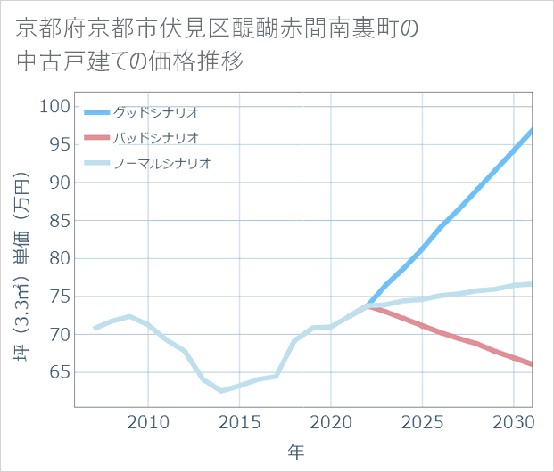 京都府京都市伏見区醍醐赤間南裏町の中古戸建て価格推移