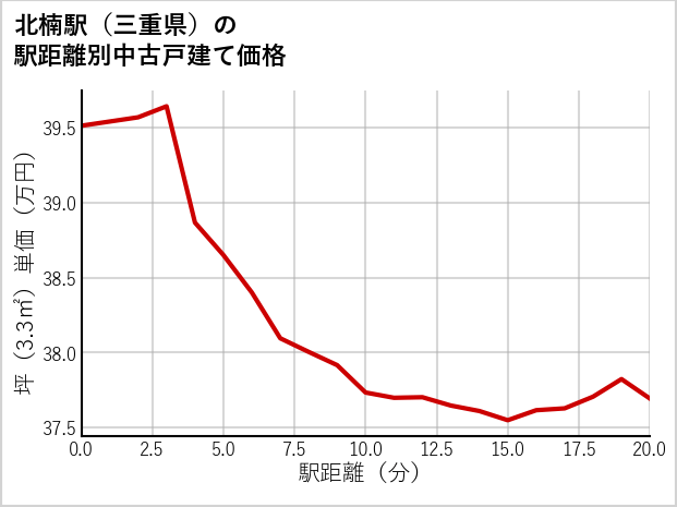 北楠駅（三重県）の徒歩距離別の中古戸建て坪単価