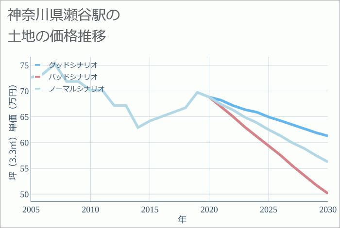 瀬谷駅（神奈川県）の土地価格推移