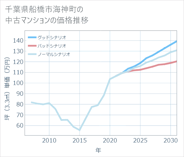 千葉県船橋市海神町の中古マンション価格推移