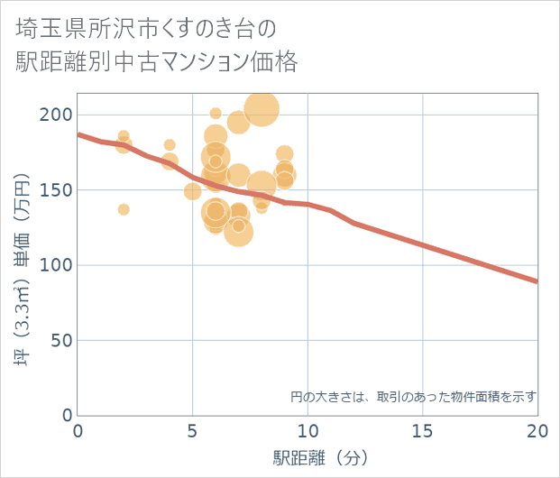 埼玉県所沢市くすのき台の徒歩距離別の中古マンション坪単価