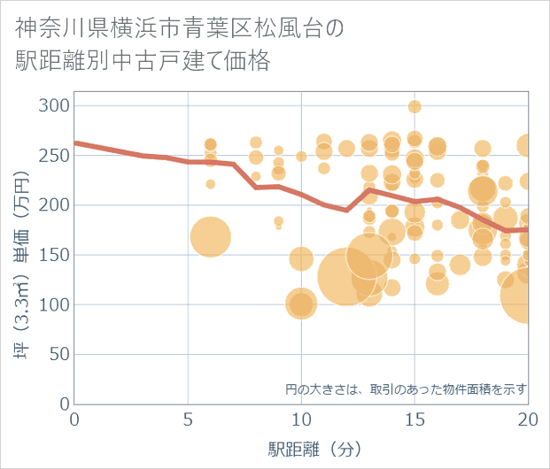 神奈川県横浜市青葉区松風台の徒歩距離別の中古戸建て坪単価