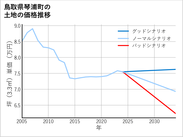 鳥取県琴浦町の土地価格推移