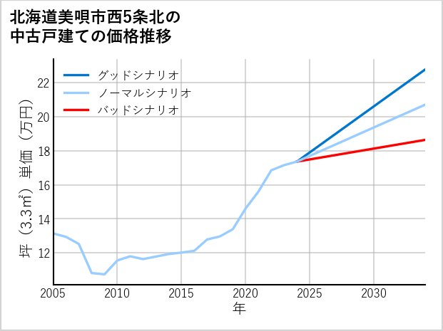 北海道美唄市西5条北の中古戸建て価格推移