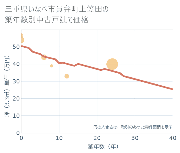 三重県いなべ市員弁町上笠田の築年数別の中古戸建て坪単価