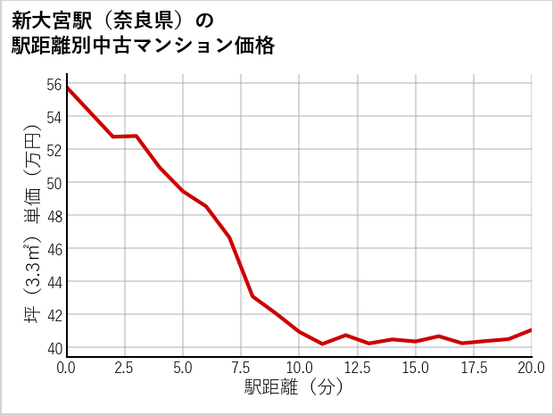 新大宮駅（奈良県）の徒歩距離別の中古マンション坪単価