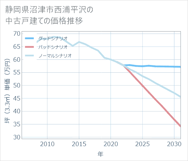 静岡県沼津市西浦平沢の中古戸建て価格推移