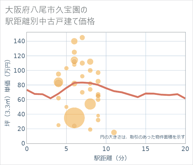 大阪府八尾市久宝園の徒歩距離別の中古戸建て坪単価
