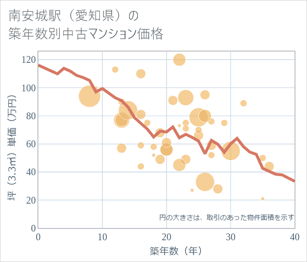 南安城駅(愛知県)の築年数別の中古マンション坪単価