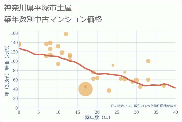 神奈川県平塚市土屋の築年数別の中古マンション坪単価