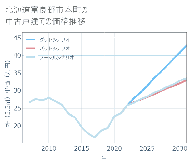 北海道富良野市本町の中古戸建て価格推移