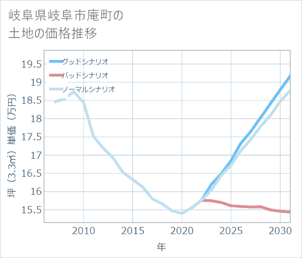 岐阜県岐阜市庵町の土地価格推移