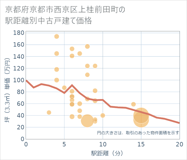 京都府京都市西京区上桂前田町の徒歩距離別の中古戸建て坪単価
