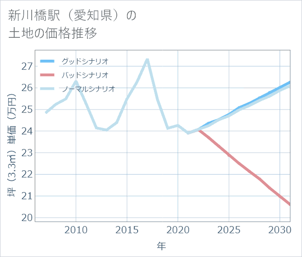 新川橋駅(愛知県)の土地価格推移