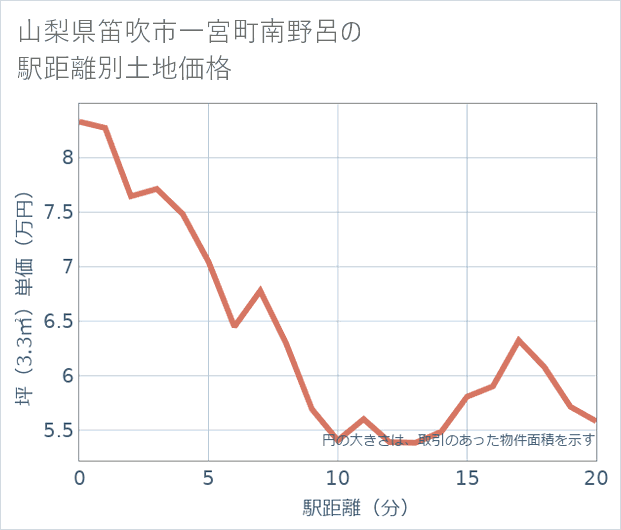 山梨県笛吹市一宮町南野呂の徒歩距離別の土地坪単価
