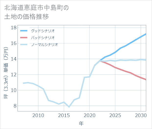 北海道恵庭市中島町の土地価格推移