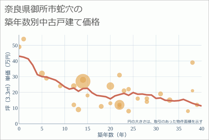 奈良県御所市蛇穴の築年数別の中古戸建て坪単価