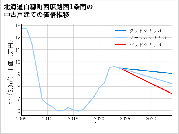 北海道白糠町西庶路西1条南の中古戸建て価格推移
