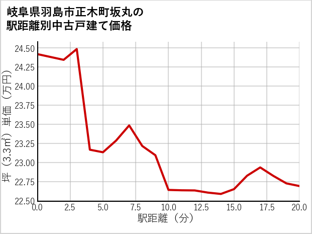 岐阜県羽島市正木町坂丸の徒歩距離別の中古戸建て坪単価