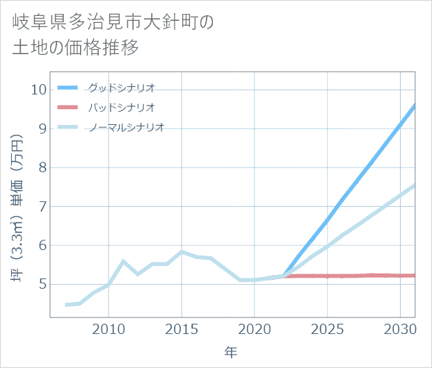 岐阜県多治見市大針町の土地価格推移